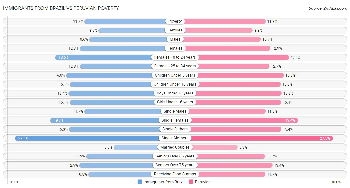 Immigrants from Brazil vs Peruvian Poverty
