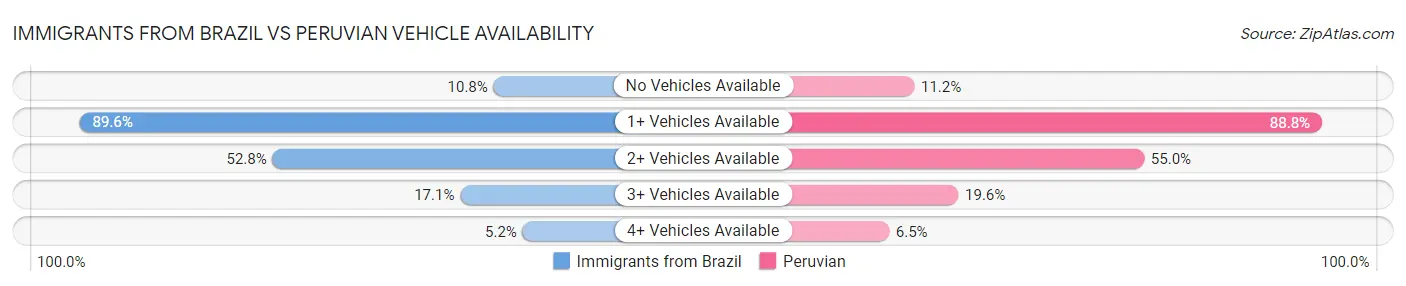 Immigrants from Brazil vs Peruvian Vehicle Availability