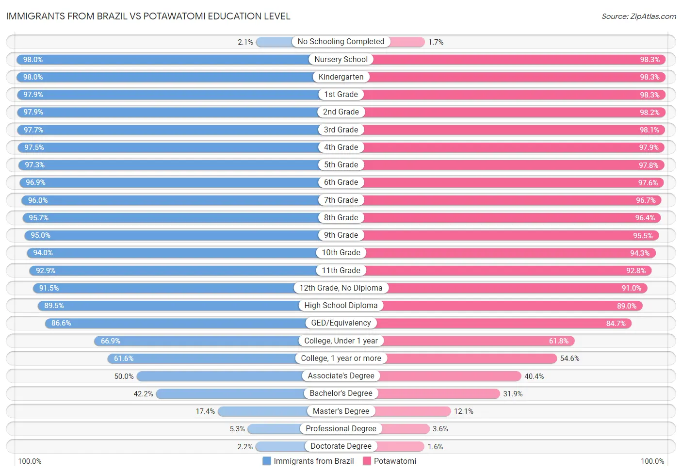 Immigrants from Brazil vs Potawatomi Education Level
