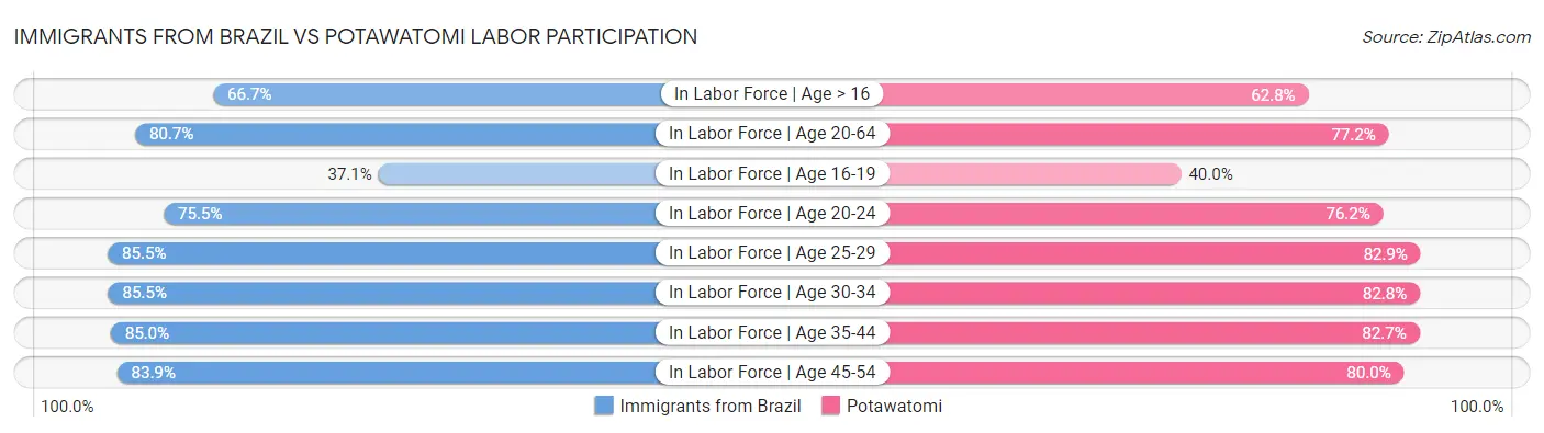 Immigrants from Brazil vs Potawatomi Labor Participation