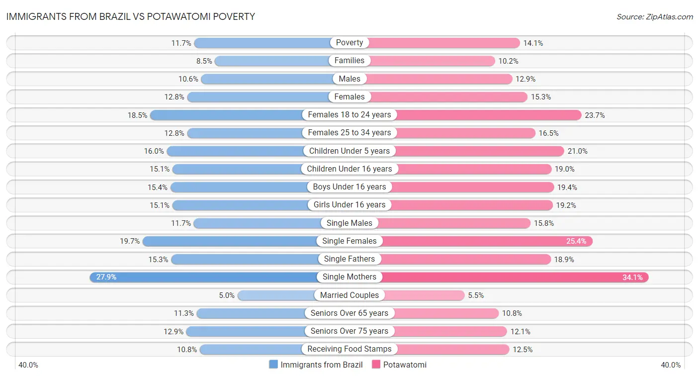 Immigrants from Brazil vs Potawatomi Poverty