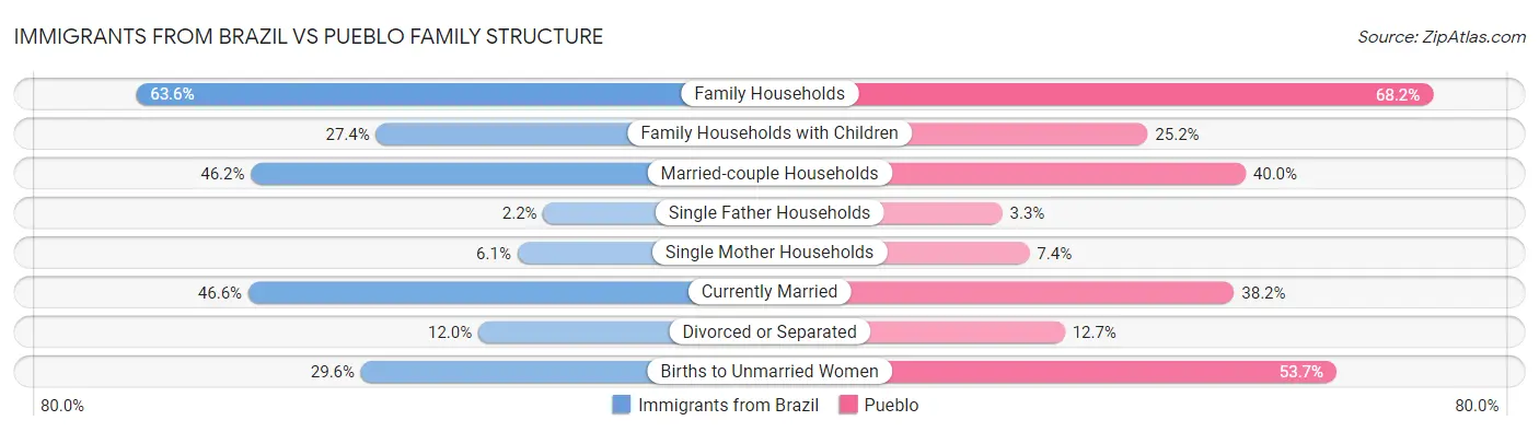 Immigrants from Brazil vs Pueblo Family Structure
