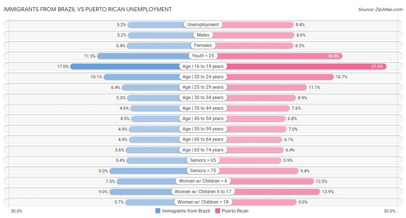 Immigrants from Brazil vs Puerto Rican Unemployment