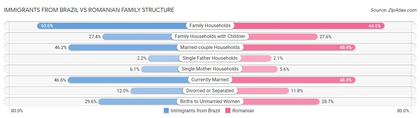 Immigrants from Brazil vs Romanian Family Structure