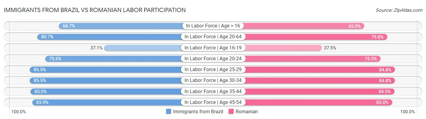 Immigrants from Brazil vs Romanian Labor Participation