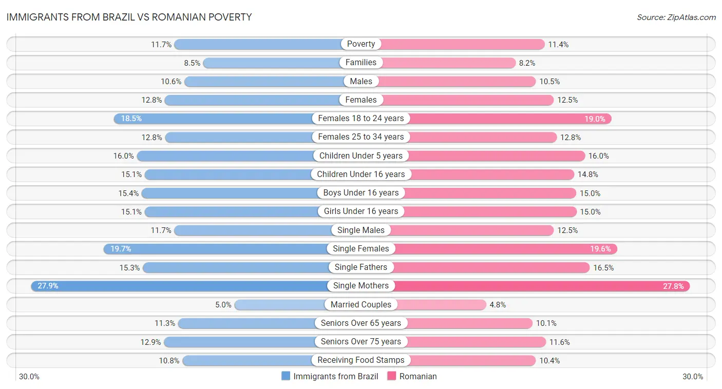 Immigrants from Brazil vs Romanian Poverty