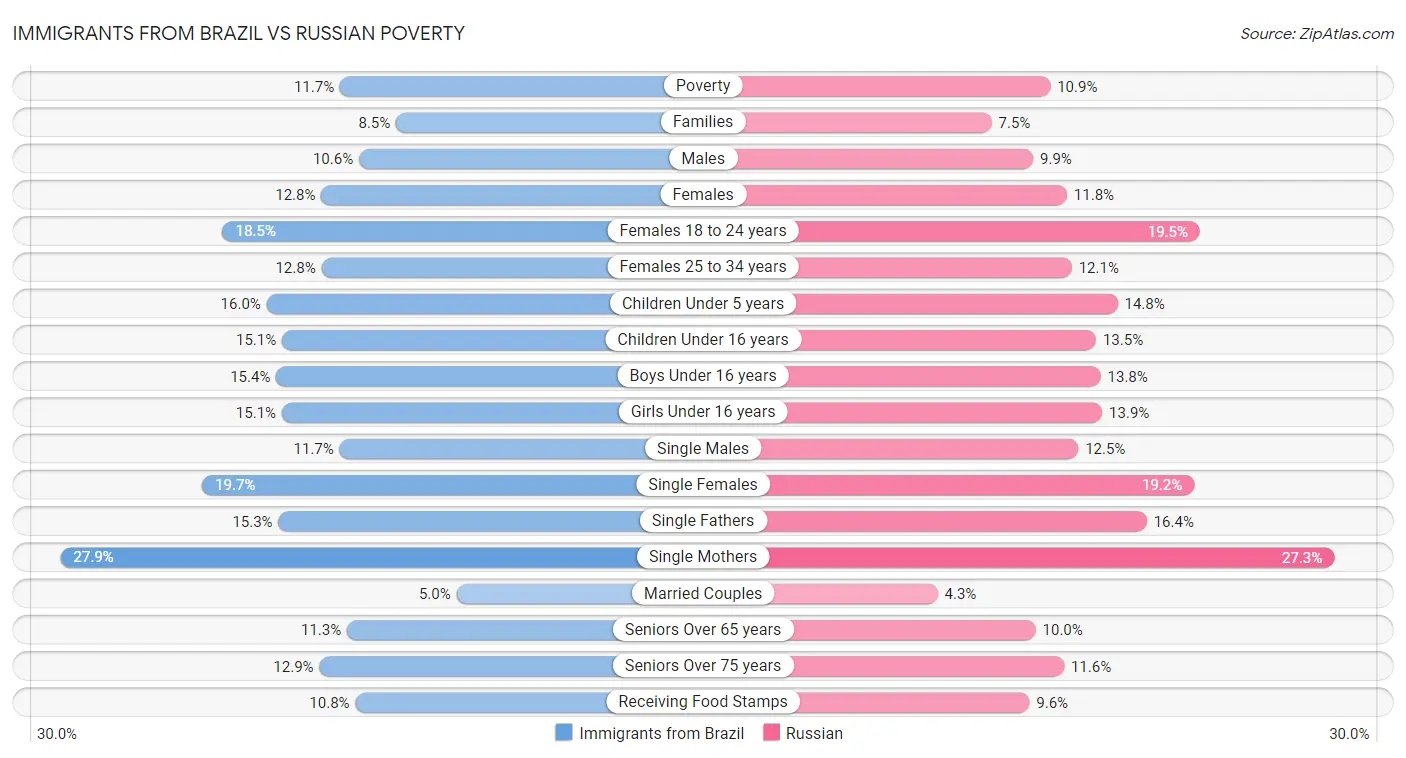 Immigrants from Brazil vs Russian Poverty