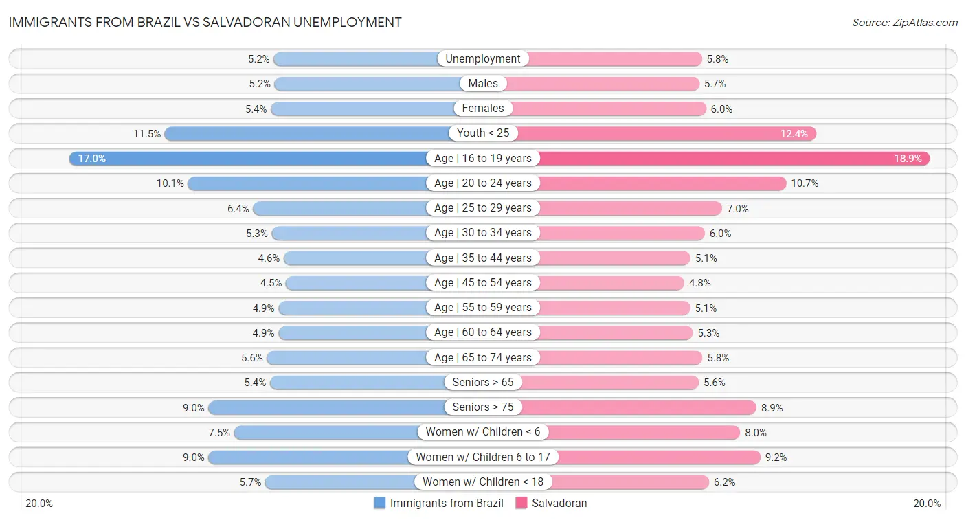 Immigrants from Brazil vs Salvadoran Unemployment