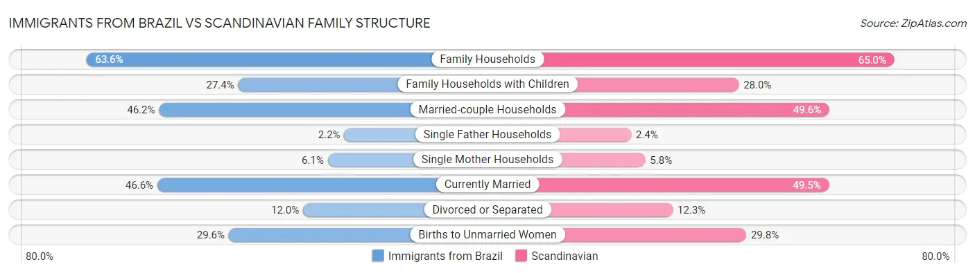 Immigrants from Brazil vs Scandinavian Family Structure