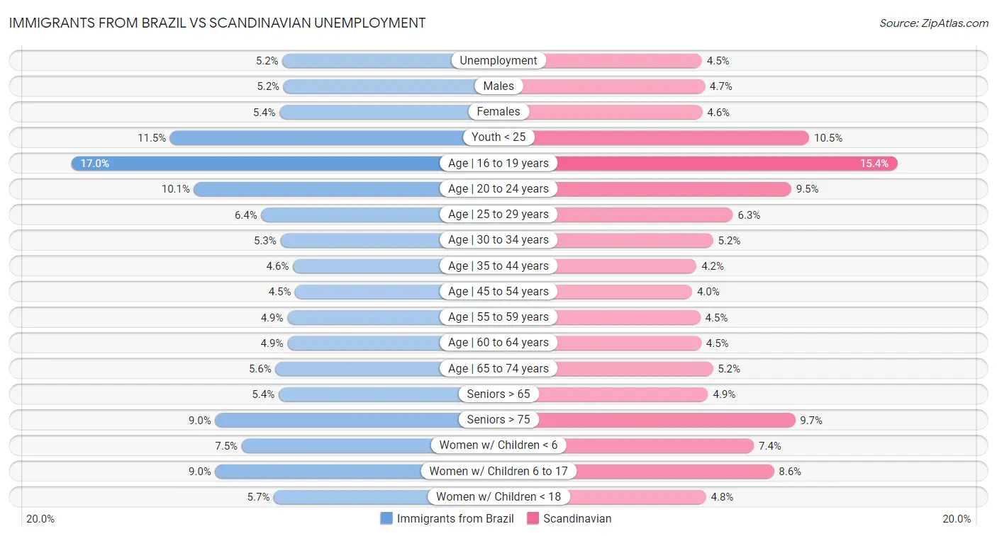 Immigrants from Brazil vs Scandinavian Unemployment