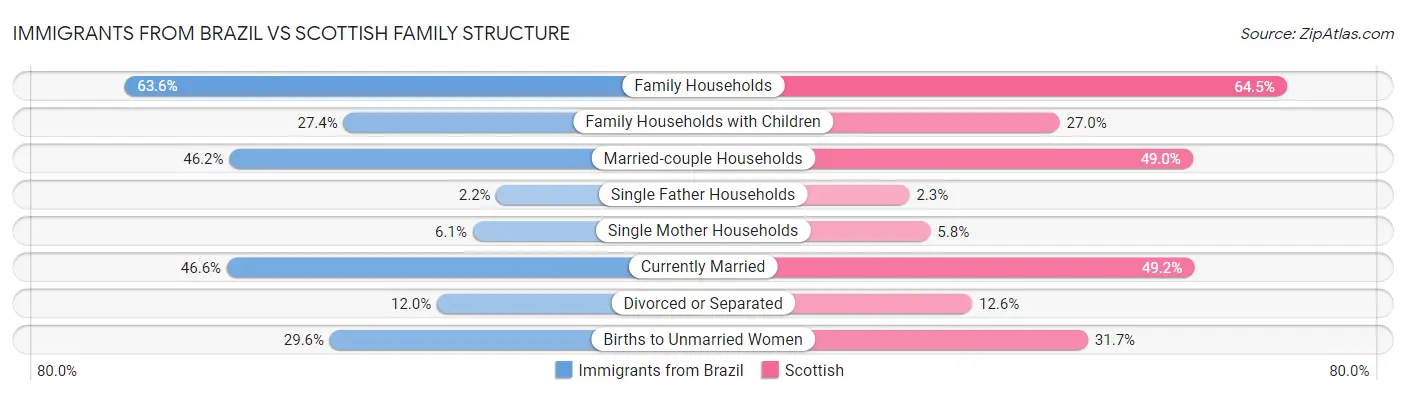Immigrants from Brazil vs Scottish Family Structure