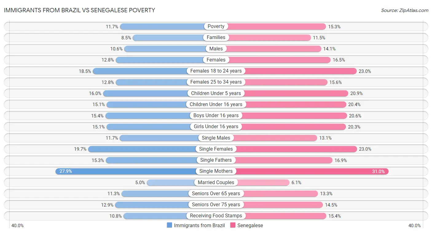 Immigrants from Brazil vs Senegalese Poverty