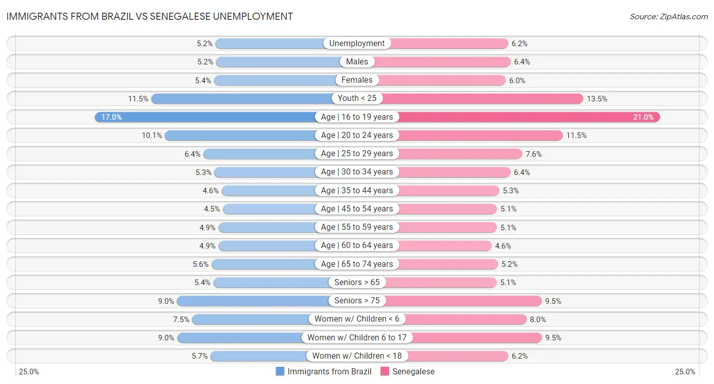 Immigrants from Brazil vs Senegalese Unemployment