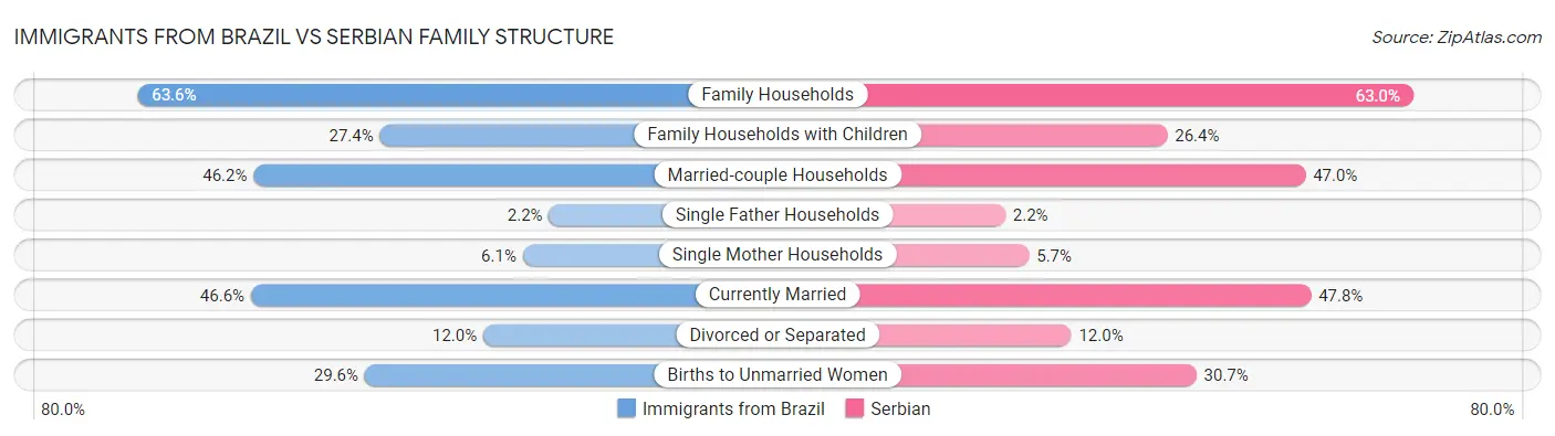 Immigrants from Brazil vs Serbian Family Structure