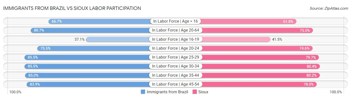 Immigrants from Brazil vs Sioux Labor Participation