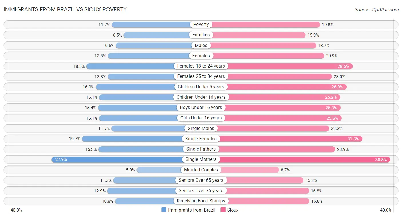 Immigrants from Brazil vs Sioux Poverty