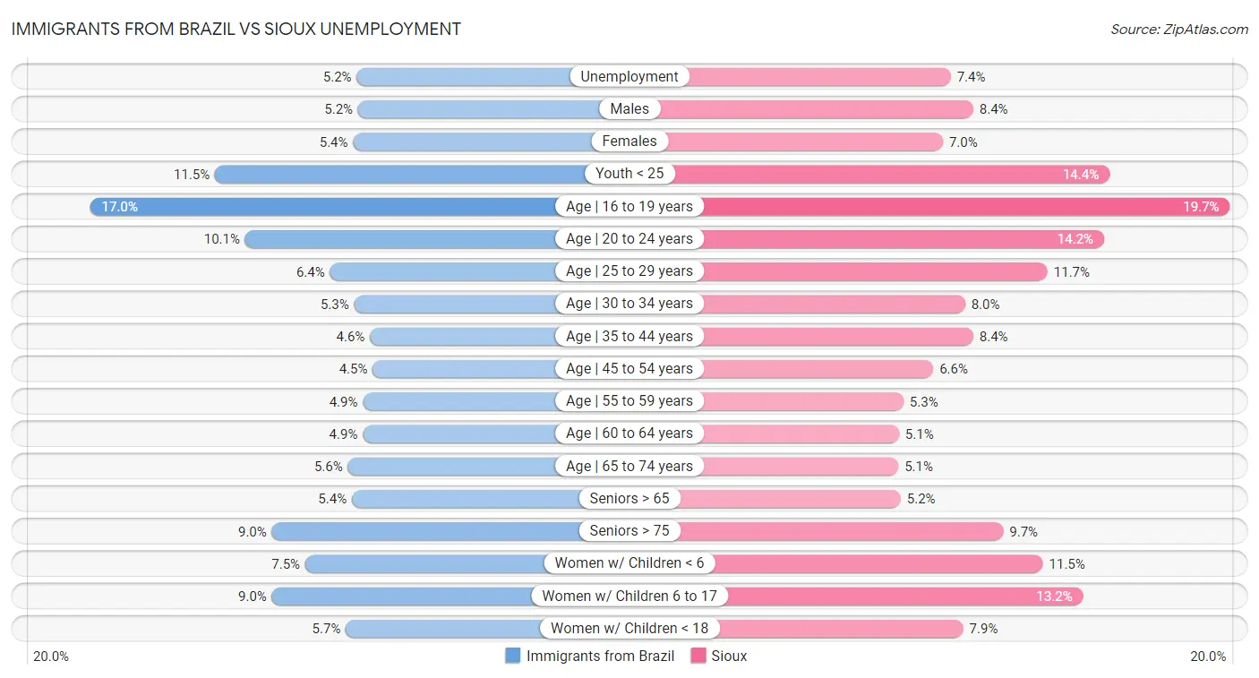 Immigrants from Brazil vs Sioux Unemployment