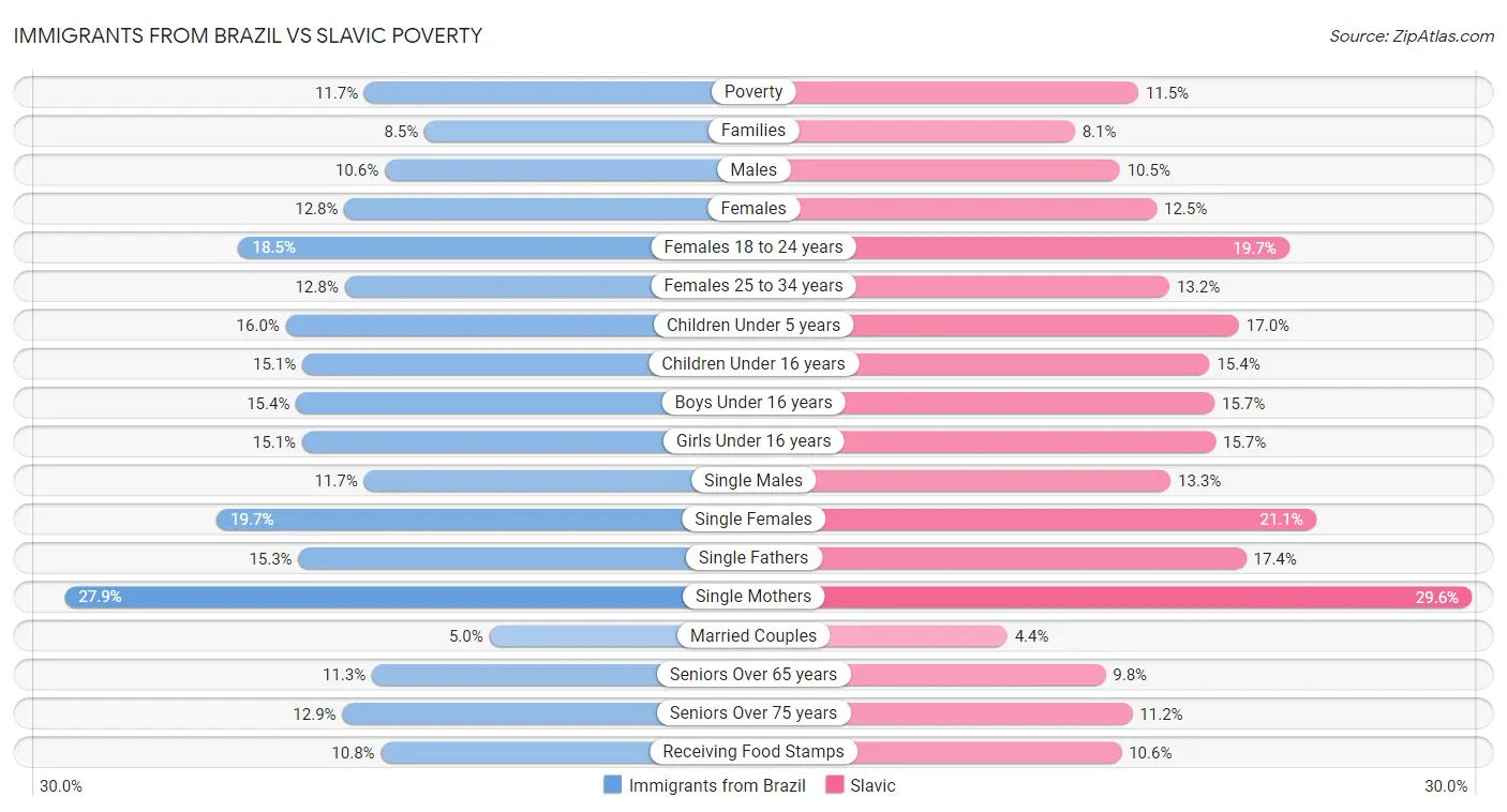 Immigrants from Brazil vs Slavic Poverty