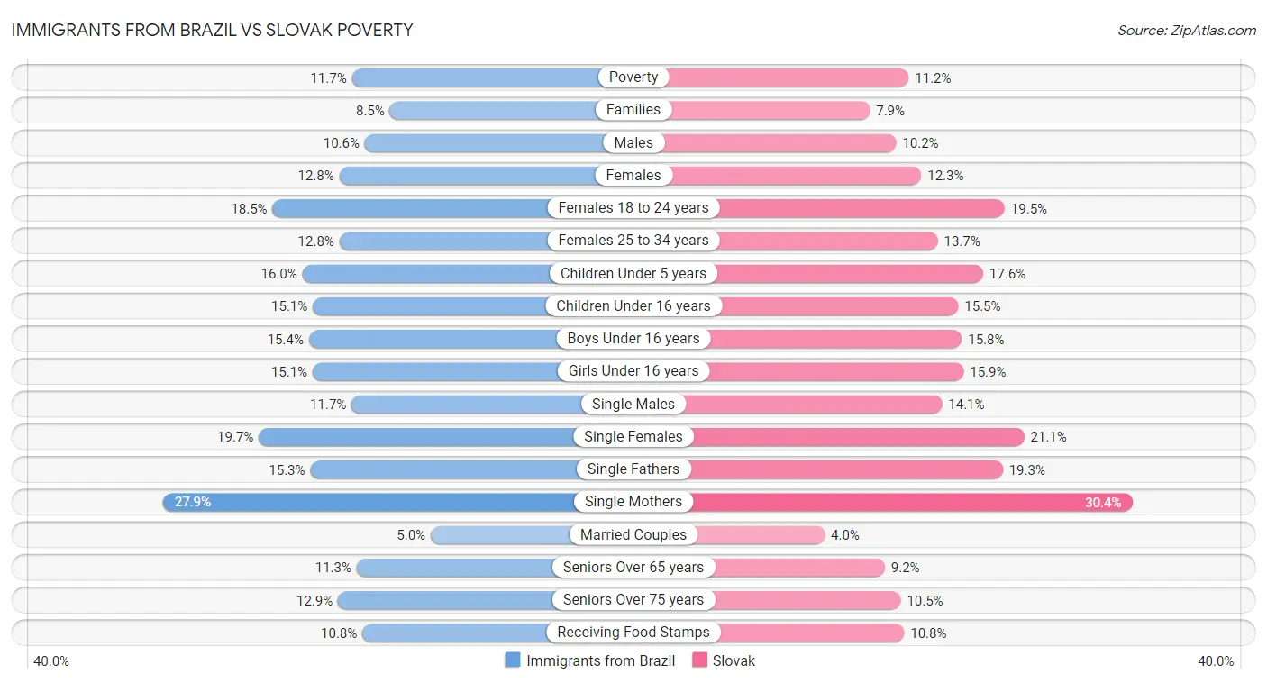 Immigrants from Brazil vs Slovak Poverty