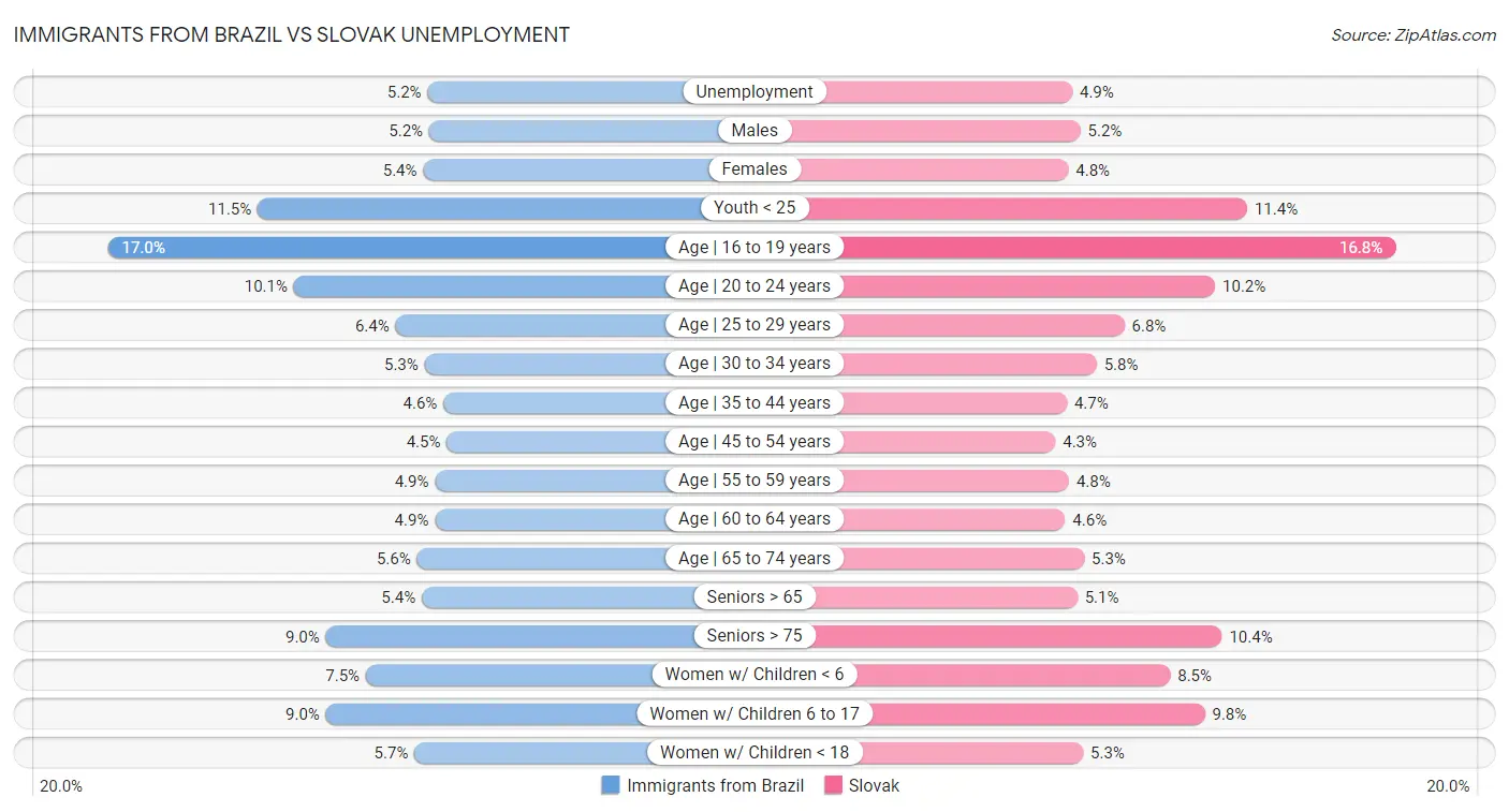 Immigrants from Brazil vs Slovak Unemployment