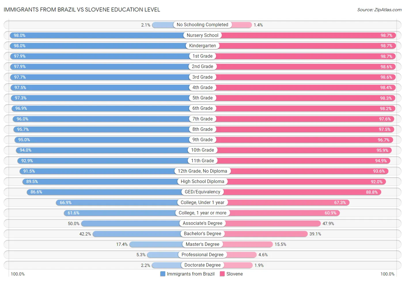 Immigrants from Brazil vs Slovene Education Level