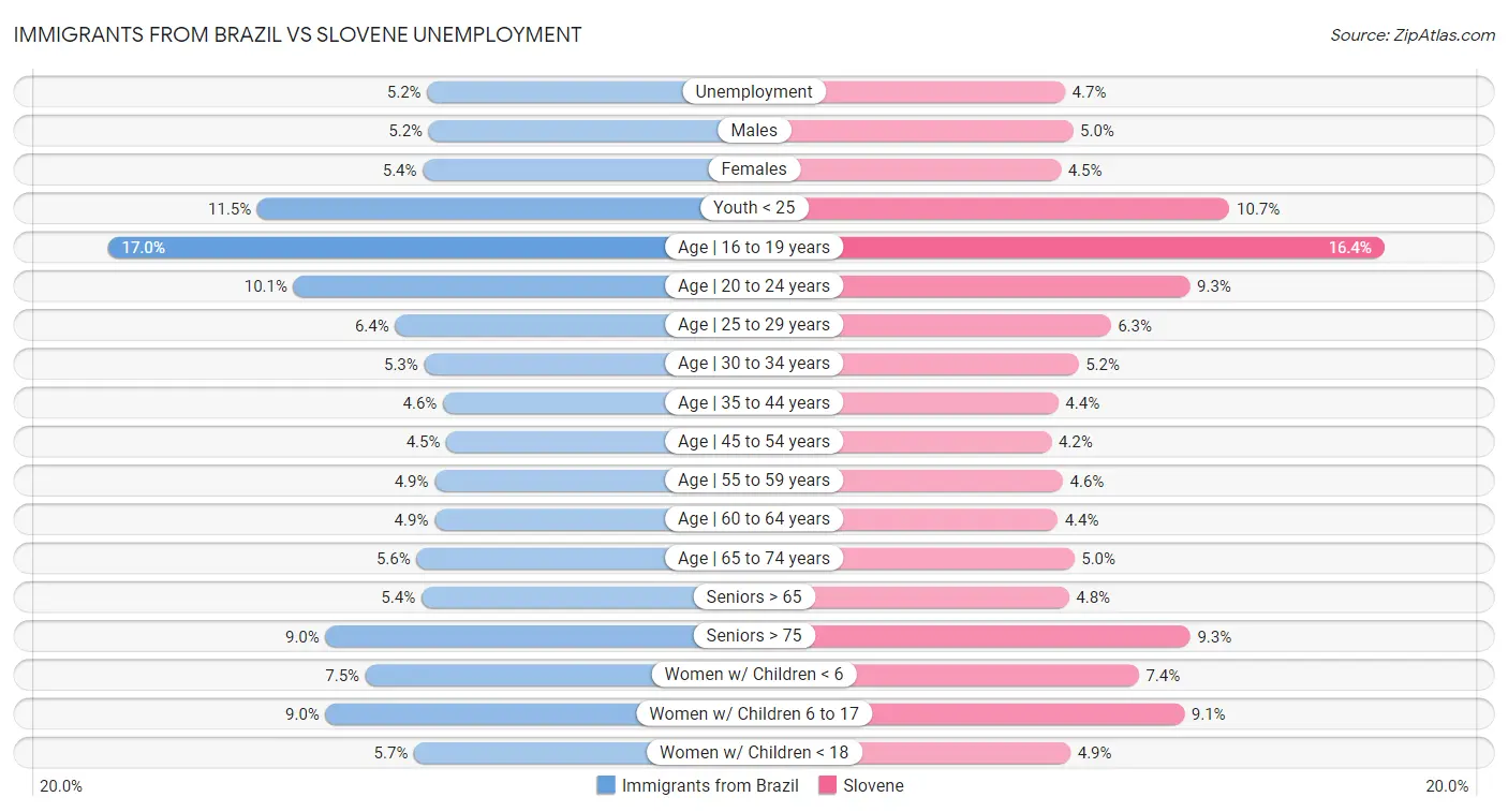 Immigrants from Brazil vs Slovene Unemployment