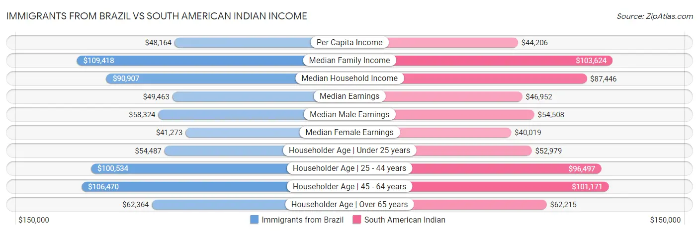 Immigrants from Brazil vs South American Indian Income