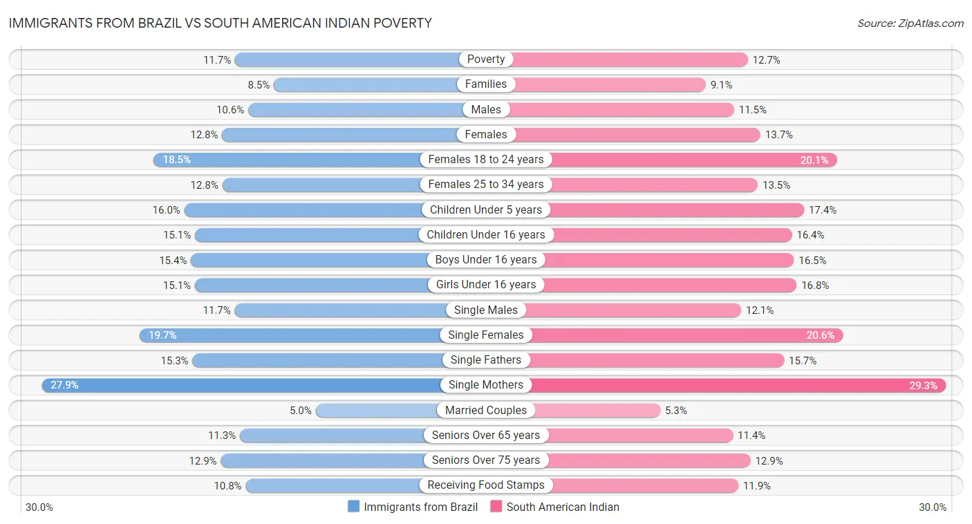 Immigrants from Brazil vs South American Indian Poverty