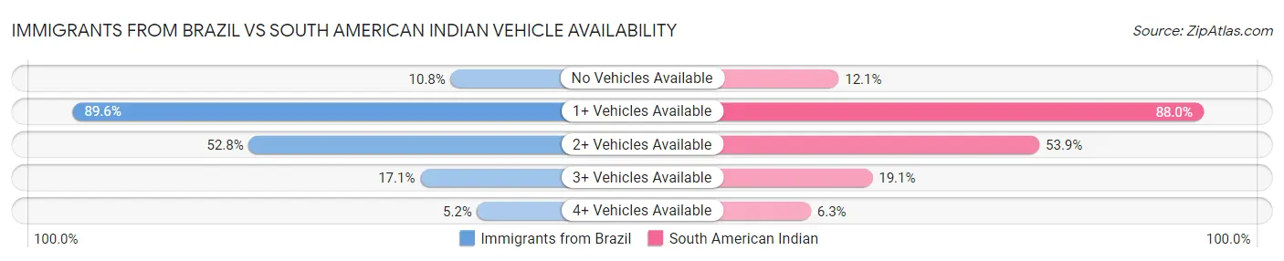 Immigrants from Brazil vs South American Indian Vehicle Availability