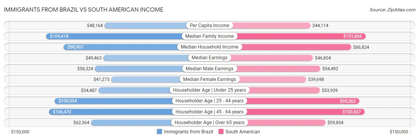 Immigrants from Brazil vs South American Income