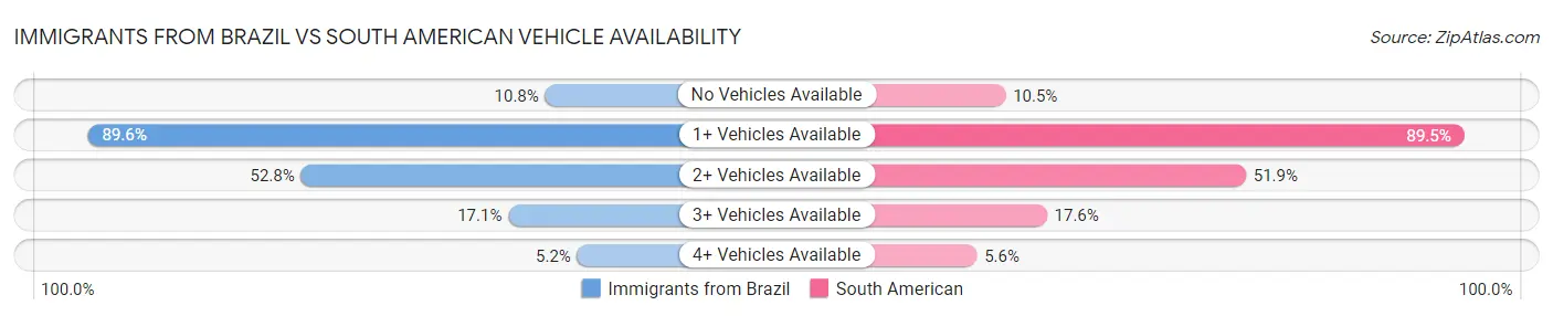 Immigrants from Brazil vs South American Vehicle Availability