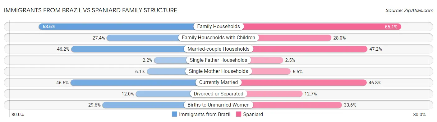 Immigrants from Brazil vs Spaniard Family Structure