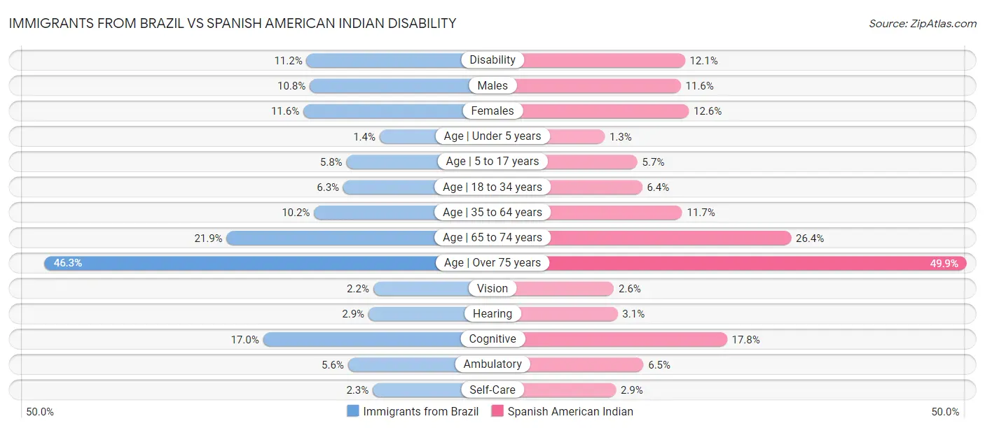 Immigrants from Brazil vs Spanish American Indian Disability