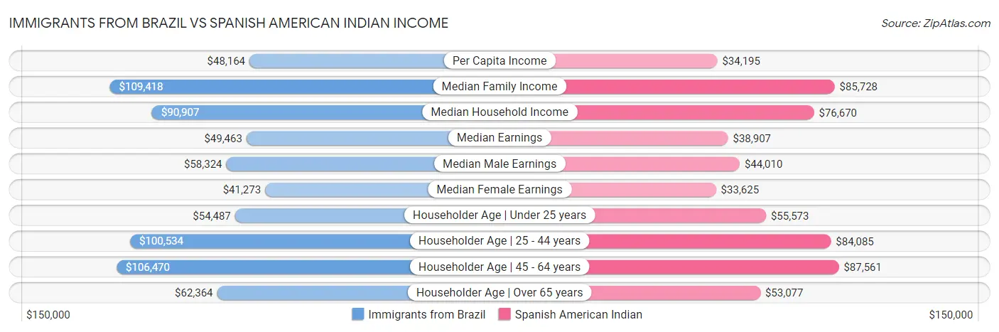 Immigrants from Brazil vs Spanish American Indian Income