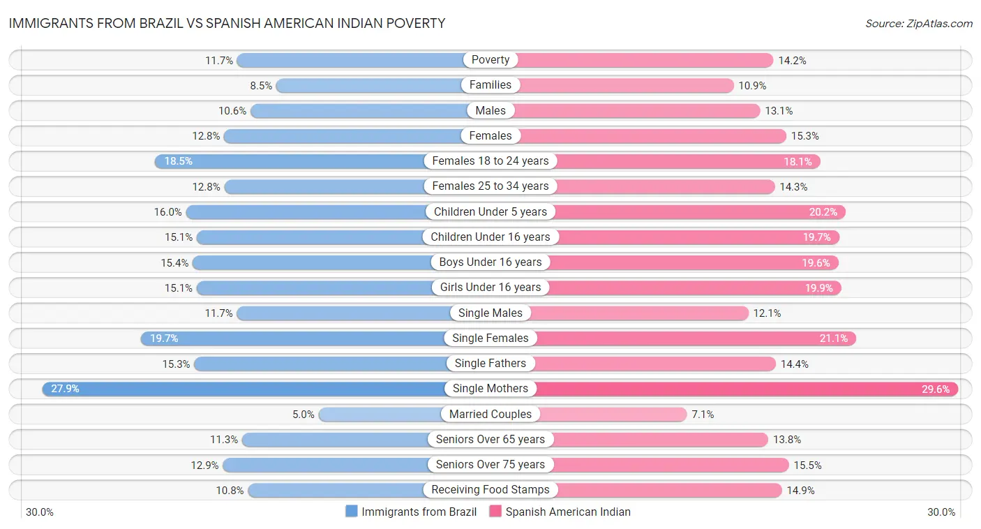 Immigrants from Brazil vs Spanish American Indian Poverty
