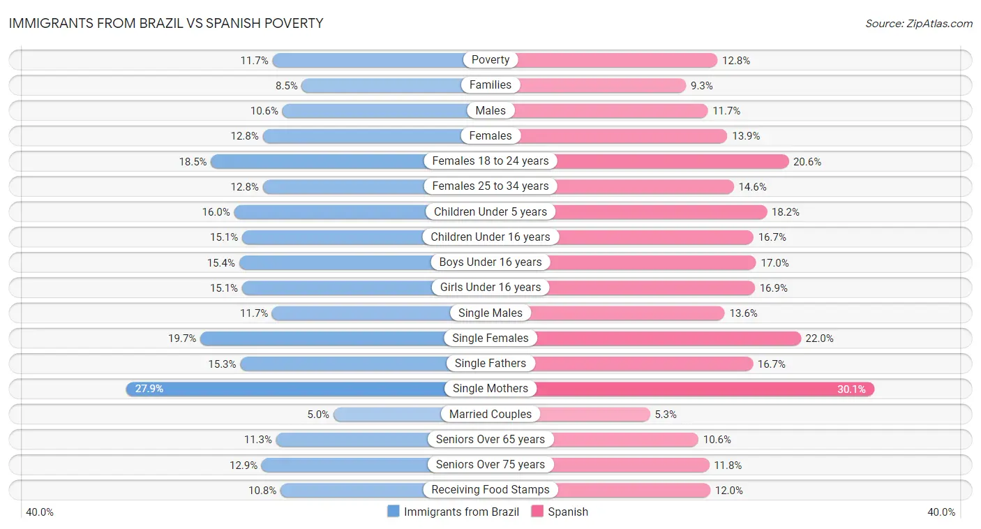 Immigrants from Brazil vs Spanish Poverty
