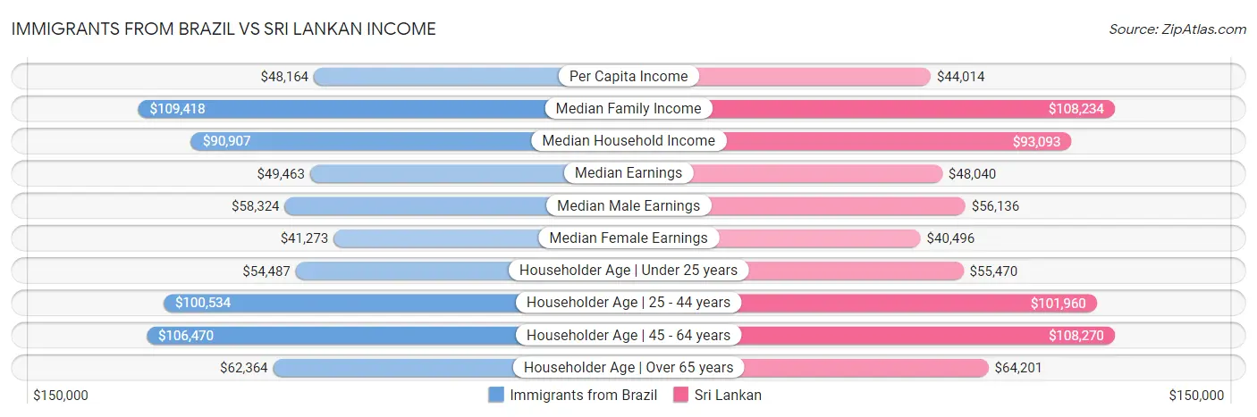 Immigrants from Brazil vs Sri Lankan Income