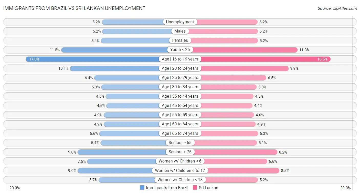 Immigrants from Brazil vs Sri Lankan Unemployment