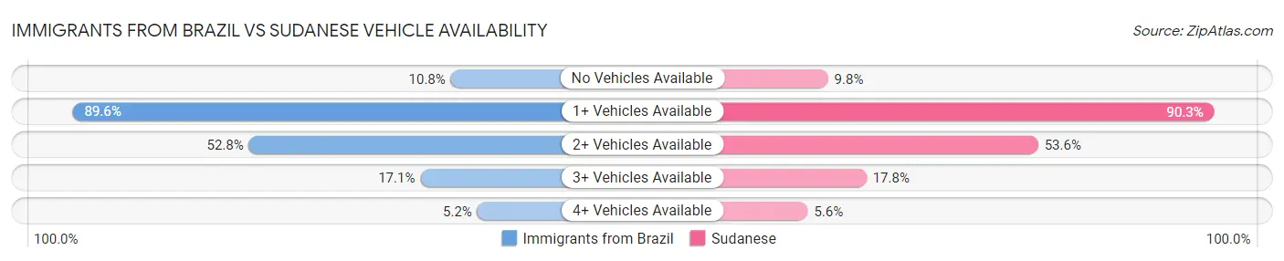 Immigrants from Brazil vs Sudanese Vehicle Availability