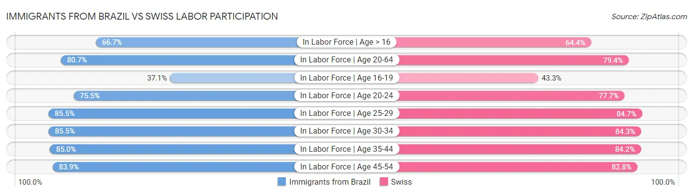 Immigrants from Brazil vs Swiss Labor Participation