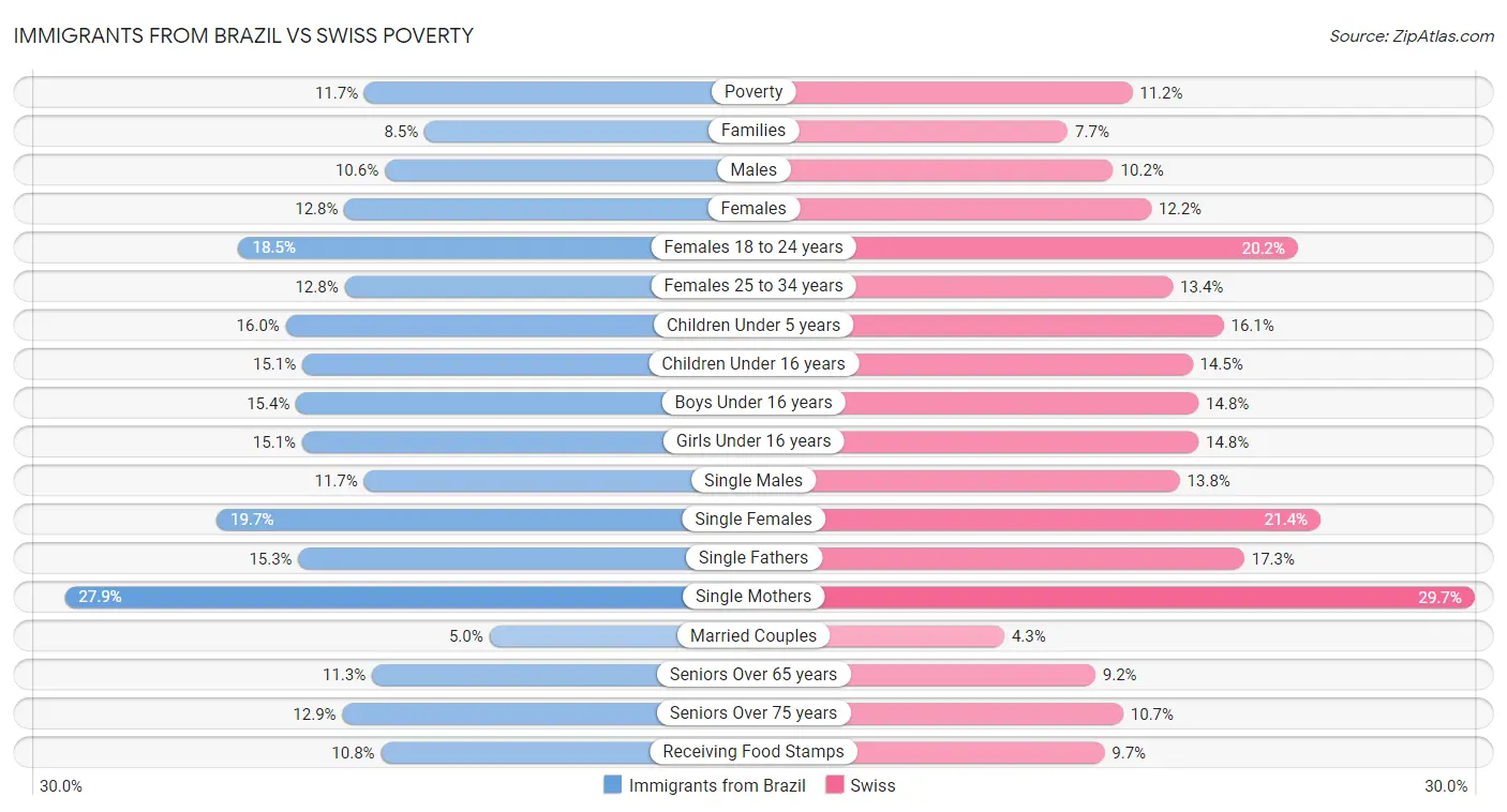 Immigrants from Brazil vs Swiss Poverty