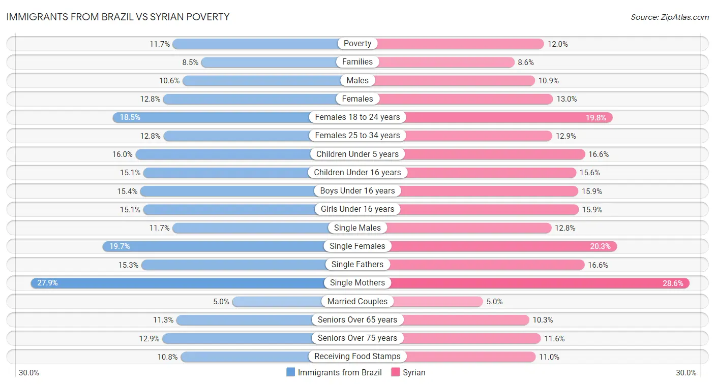 Immigrants from Brazil vs Syrian Poverty