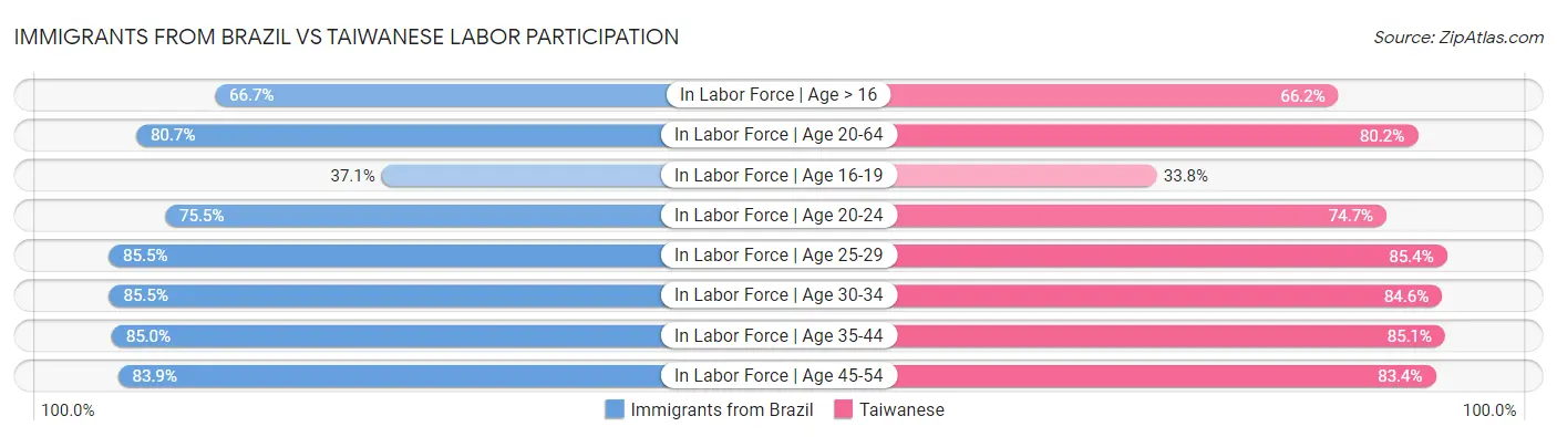 Immigrants from Brazil vs Taiwanese Labor Participation