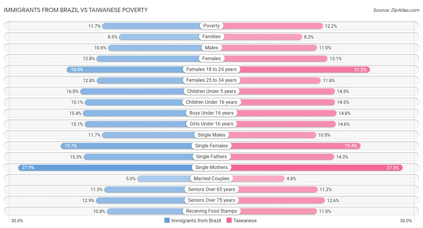Immigrants from Brazil vs Taiwanese Poverty