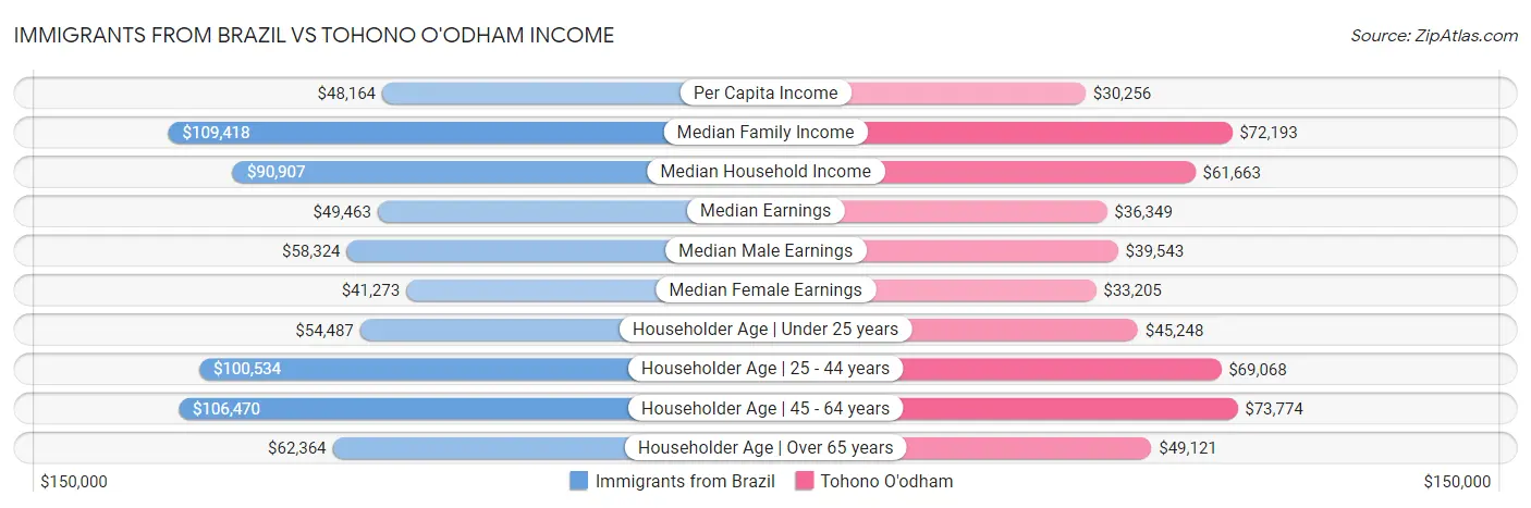 Immigrants from Brazil vs Tohono O'odham Income