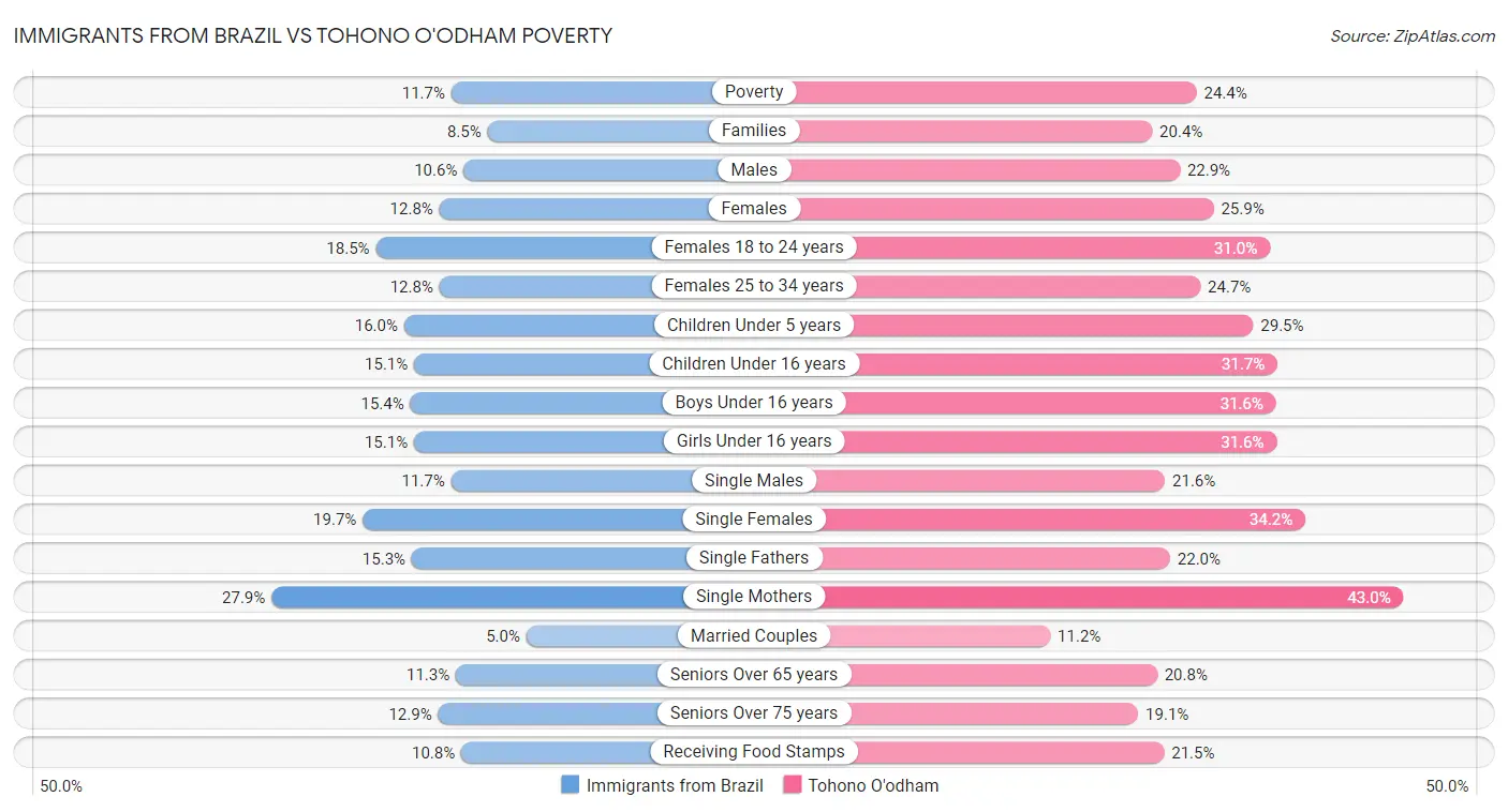 Immigrants from Brazil vs Tohono O'odham Poverty