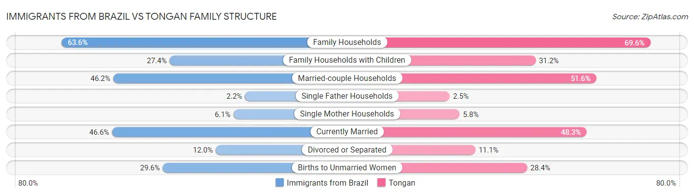 Immigrants from Brazil vs Tongan Family Structure
