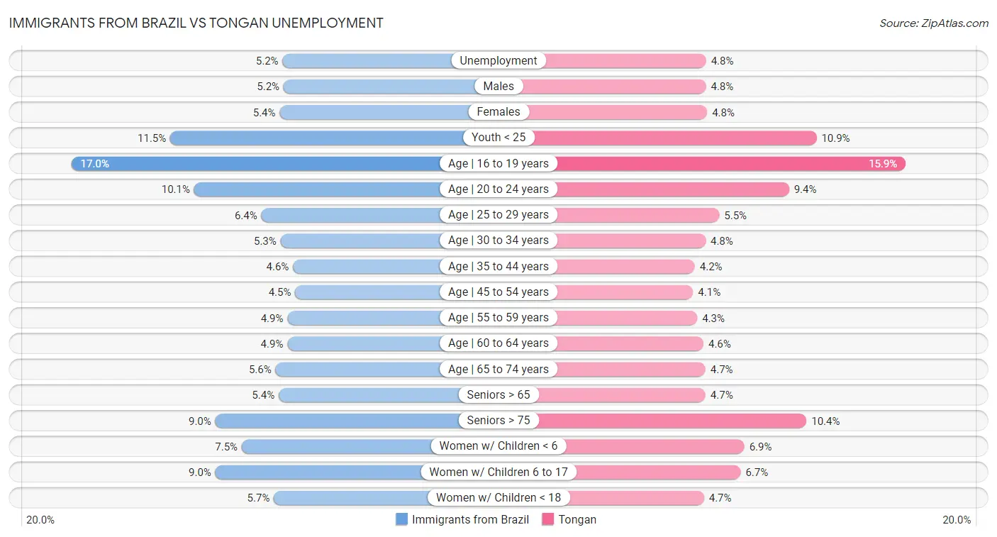 Immigrants from Brazil vs Tongan Unemployment