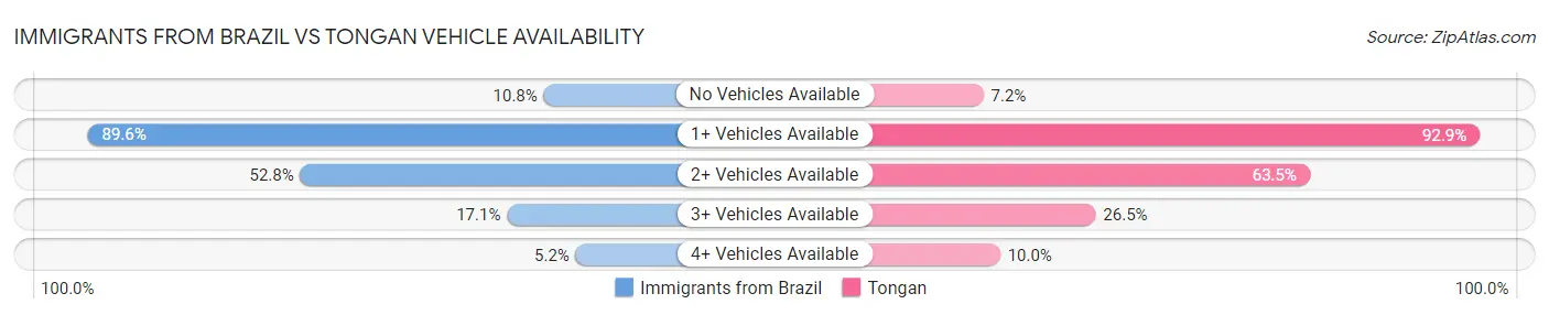 Immigrants from Brazil vs Tongan Vehicle Availability