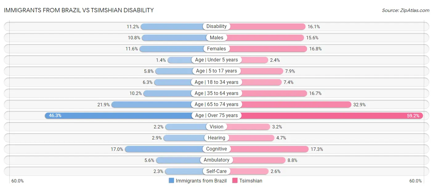 Immigrants from Brazil vs Tsimshian Disability